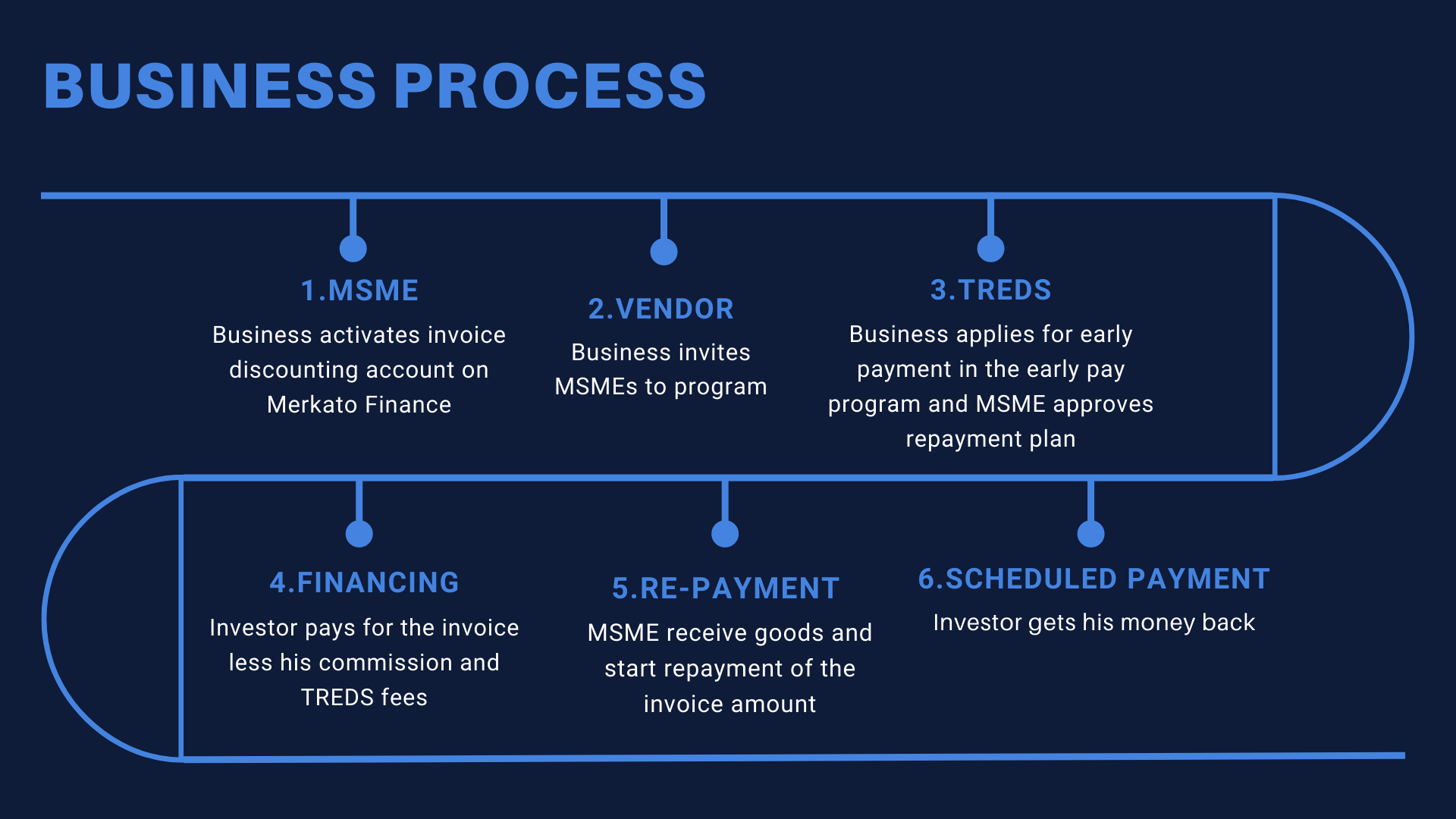 how finhub invoice works